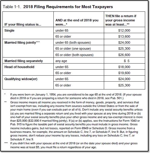 1040 - Filing Requirements for Most Taxpayers