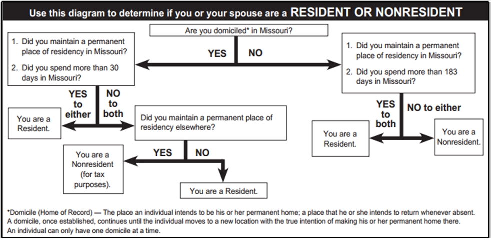 Image showing the resident vs. non-resident flowchart. Image showing the resident vs. non-resident flowchart.